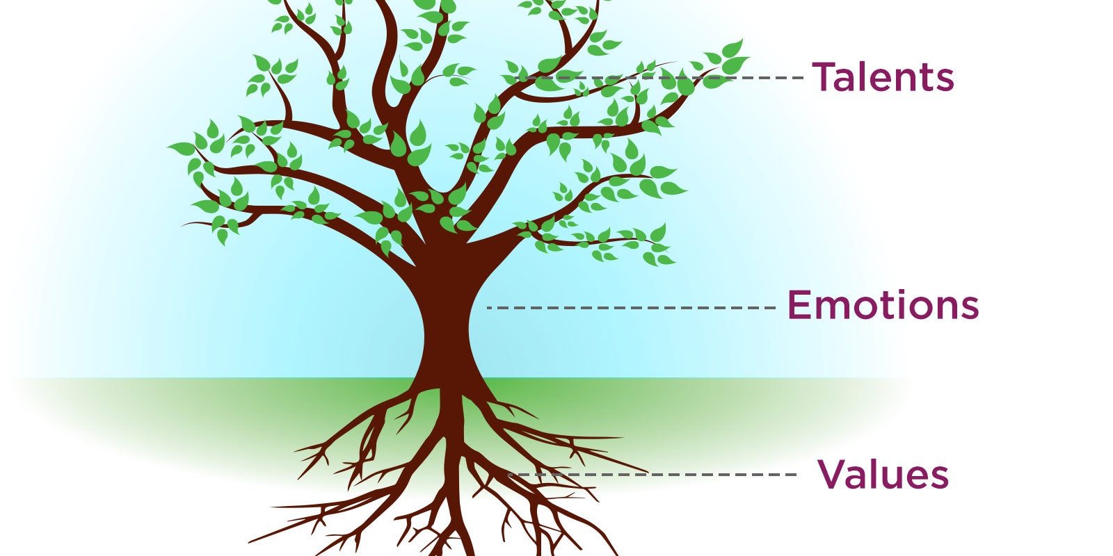 animated image of a tree with the word talents pointing from the branches, emotions pointing from the trunk, and values at the roots to show the three focus areas for improving self-awareness and resilience