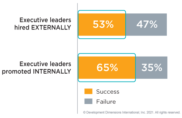 graphic that shows the success rates of executive transitions: internal executive transitions succeed 65% of the time, while external only succeed 47% of the time