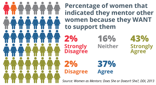 How Women Leaders Can Build Strong Networks For Success Ddi 