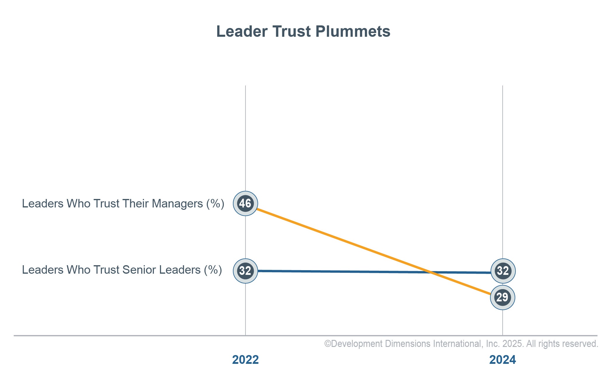 New research shows leader trust is declining sharply: in 2022, 46% of leaders trusted their managers and 32% trusted senior leaders. By 2024, those numbers fell to 32% and 29%, signaling a growing leadership trust gap