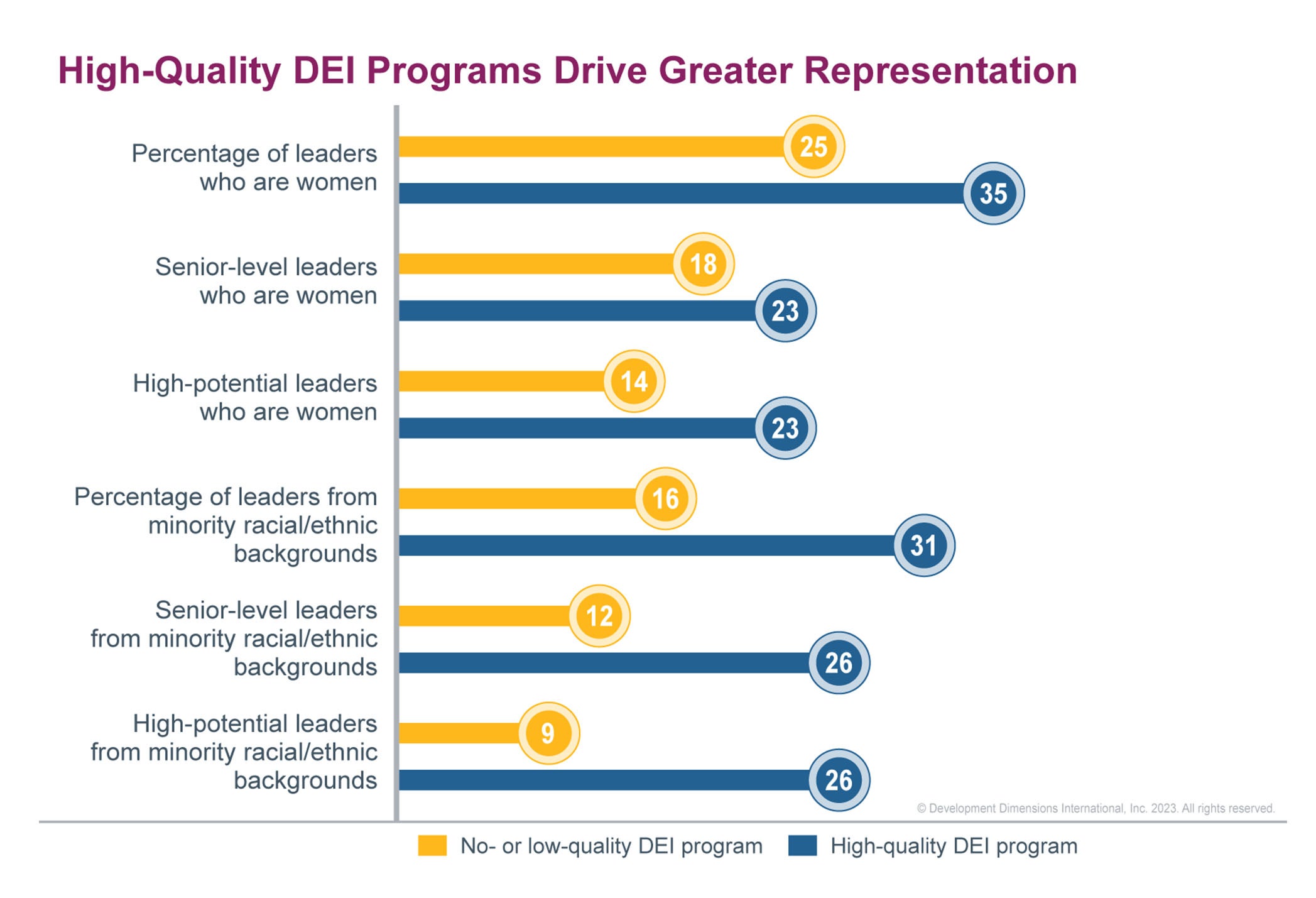 chart showing that high quality programs drive greater representation of women and racial and ethnic minorities