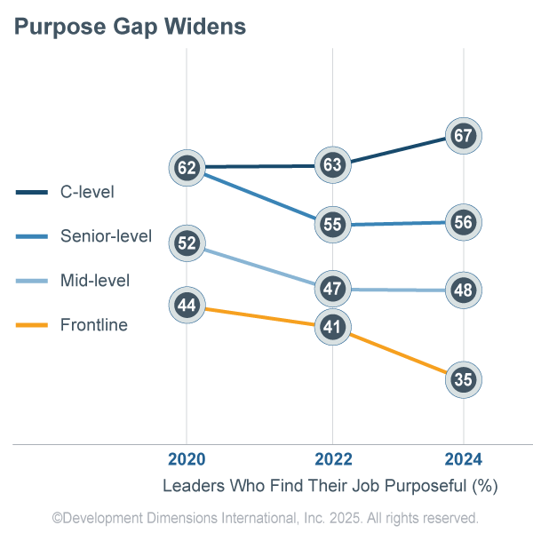 Graph showing the percentage of C-suite leaders who find their work meaningful increased from 62% in 2020 to 67% in 2024, frontline leaders experienced a 20% decline over the same period, dropping from 44% to 35%