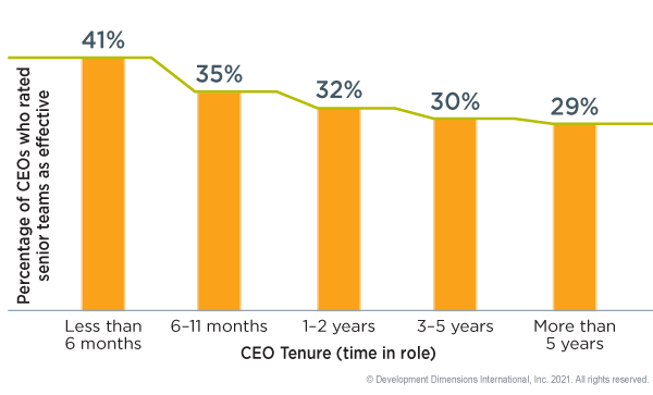 bar chart that shows the percentage of CEOs who rated their senior teams as effective by their time in role: CEOs’ confidence in their teams' performance declines over time