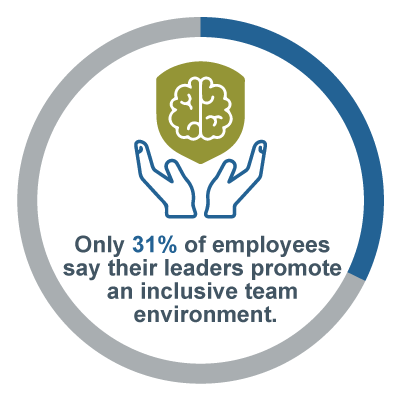 stat graphic on team effectiveness: only 31% of employees say their leaders promote an inclusive team environment