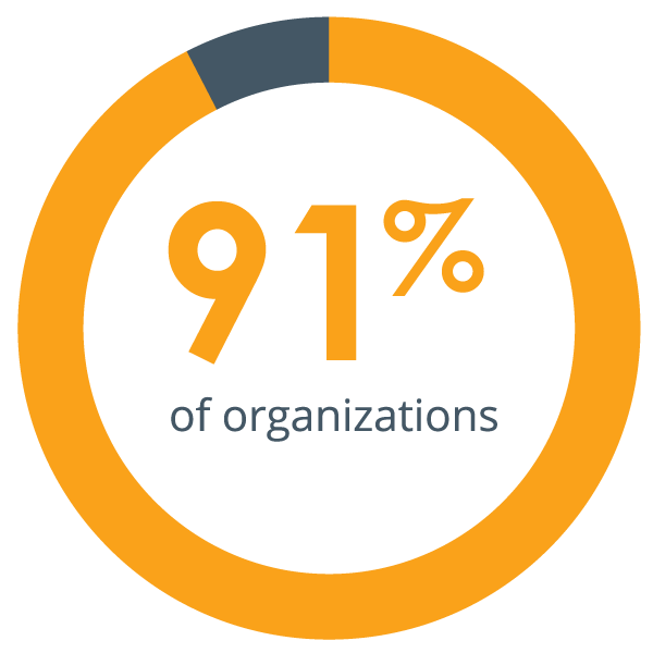 Circle filled in 91% to show that when competencies are the foundation of their HR processes, 91% of organizations report their training and development is more effective. (DDI’s Job/Role Competency Practices Survey Report)