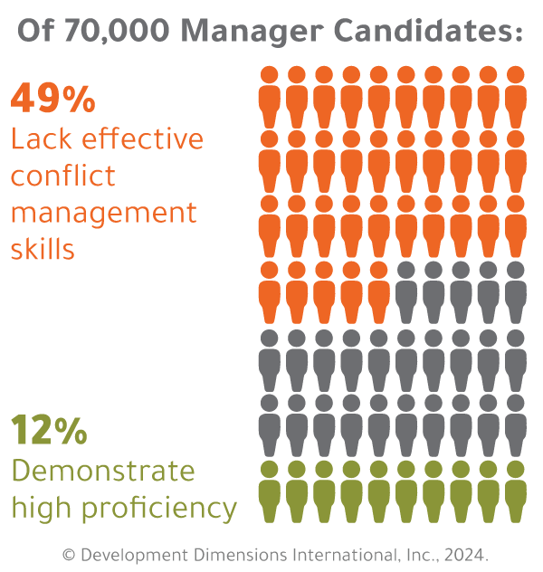 Nearly half of managers have difficulty managing conflict in the workplace, and only 12% demonstrate high proficiency.
