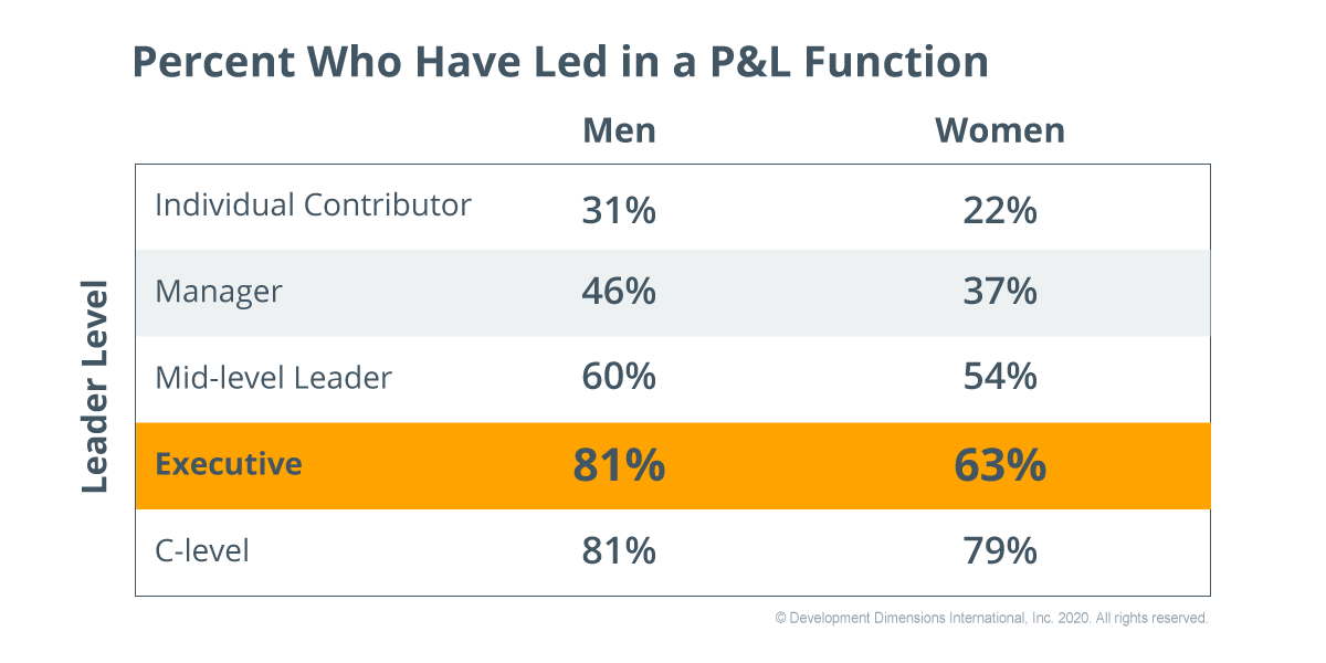 P L Responsibility Why Women Don T Get To The C Suite Ddi