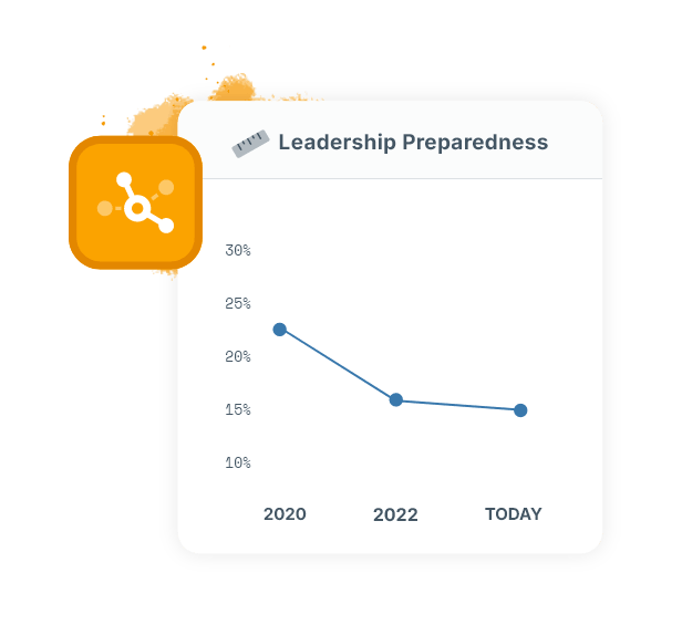 Graph that shows leadership preparedness in manufacturing has dropped since 2020