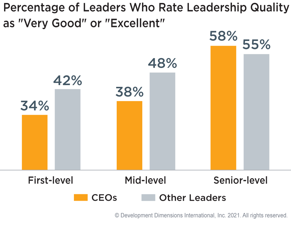 Top CEO Challenges 2021 4 Key Trends in Leadership DDI