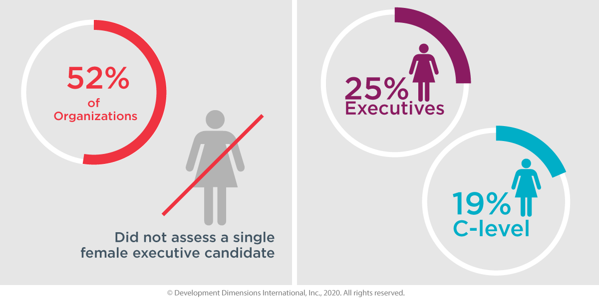 52% of organizations did not assess a single female executive candidate