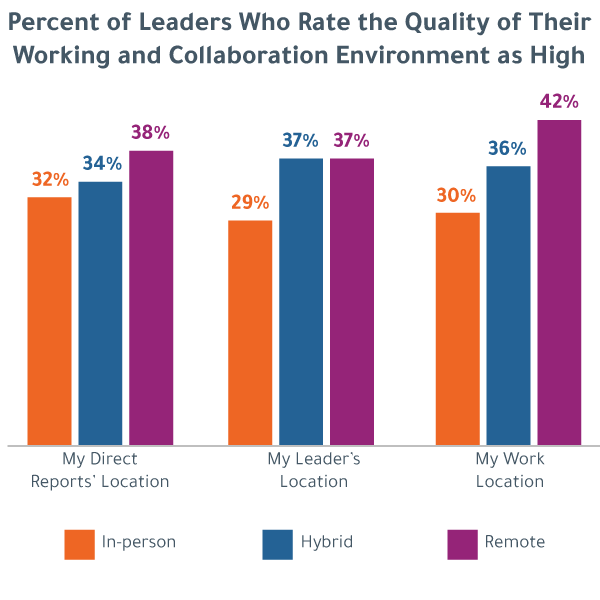 A bar chart titled, "Percent of Leaders Who Rate the Quality of Their Working and Collaboration Environment as High." The remote setting consistently shows the highest rating in each category, followed by hybrid, and in-person trailing behind. Leaders rate their own work location as high quality most often in a remote setup.
