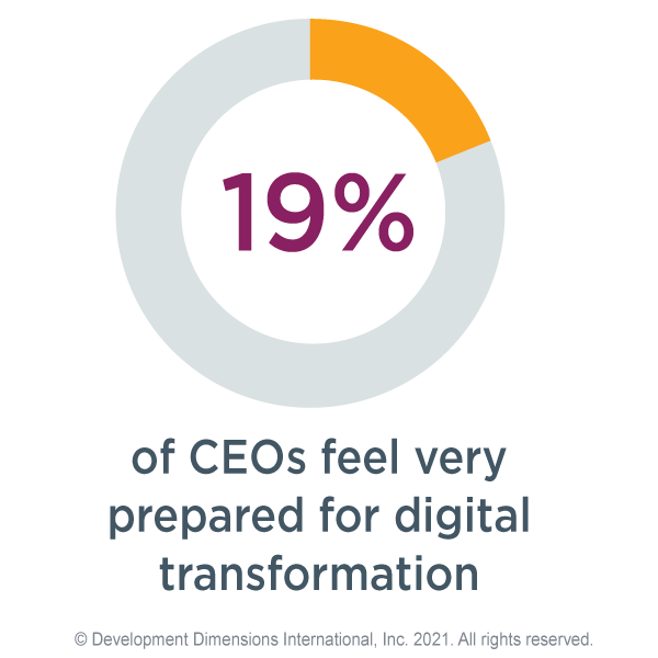 circle graph with 19% highlighted to show that 19% of CEOs feel very prepared for digital transformation