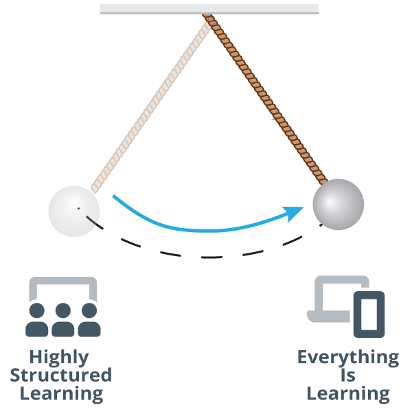 illustration of a pendulum swinging between two sides: "highly structured learning" and "everything is learning"