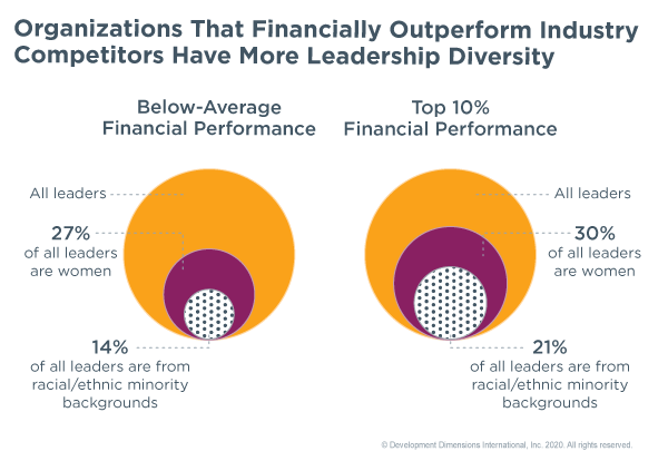 graph showing organizations that financially outperform industry competitors have more leadership diversity