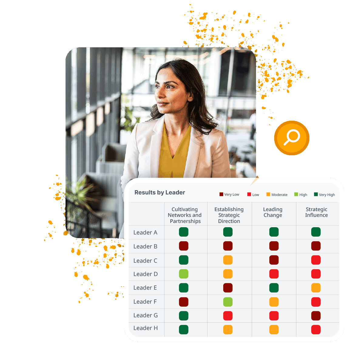 Sample Leadership Spotlight group report rating eight leaders on four mid-level competencies, from very low to very high. Each leader shows a different pattern of strengths and development needs.?fm=webp&q=65