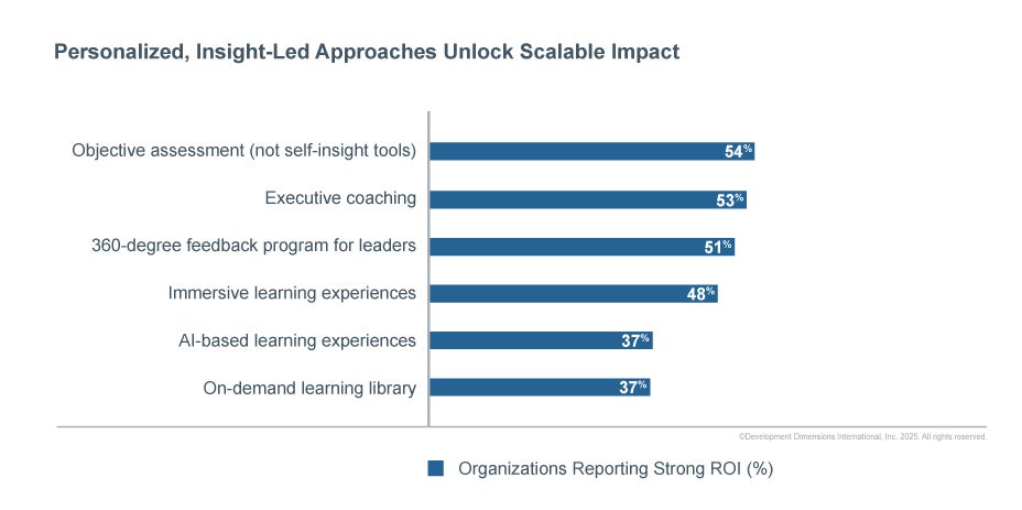 frequency chart, according to DDI's Global Leadership Forecast research that shows that personalized, insight-led approaches to leadership assessment unlock scalable impact when used in organizations: the top bar shows that 54% of organizations using objective assessment tools report strong returns on their leadership development investments, the highest of the approaches studied