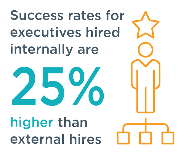 Graphic that says success rates for executives hired internally are 25% higher than external hires