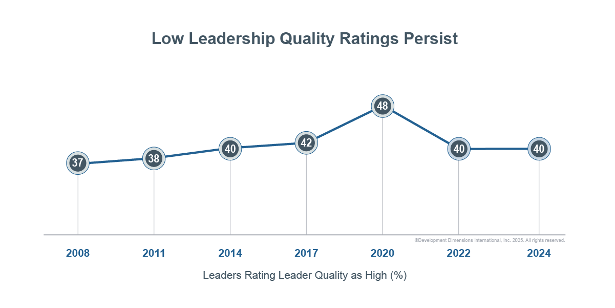 chart showing low leadership quality ratings persist with 40% of leaders rating leader quality high in 2024, which could be remedied with best practices for leadership development