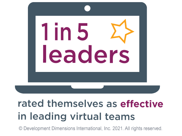 a laptop animated image that says 1 in 5 leaders rated themselves as effective in leading virtual teams