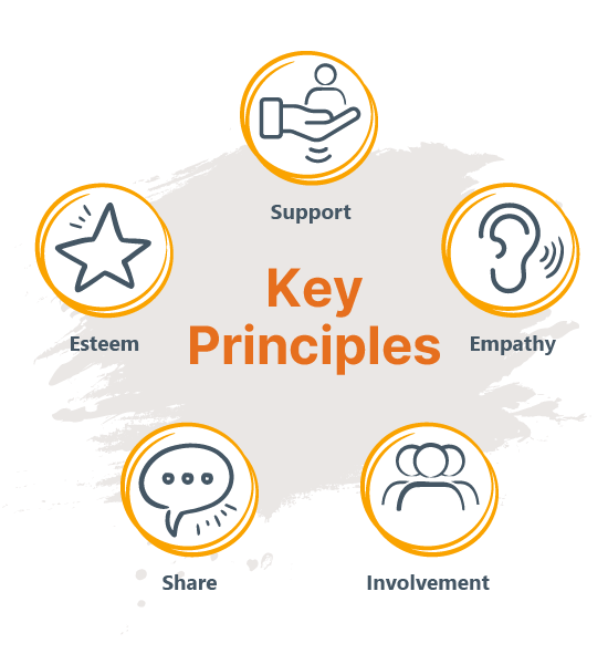 Diagram showing five key principles of delegation arranged around the center title "Key Principles": Support, Empathy, Involvement, Share, and Esteem.