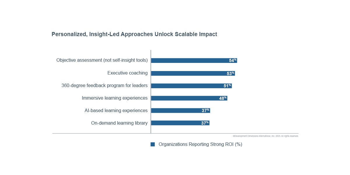 Graphique à barres montrant quelles approches de développement du leadership offrent le meilleur retour sur investissement : outils d’évaluation objectifs (54 %), coaching exécutif (53 %), feedback à 360 degrés pour les leaders (51 %), expériences d’apprentissage immersives (48 %), expériences d’apprentissage basées sur l’IA (37 %) et bibliothèques d’apprentissage à la demande (37 %). Met en évidence l’impact de stratégies de développement du leadership personnalisées et axées sur les connaissances
