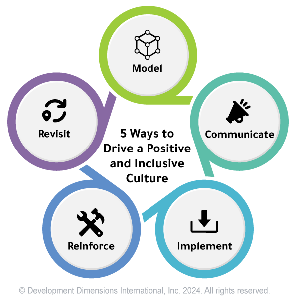 What is organizational culture and the cycle of driving positive and inclusive culture