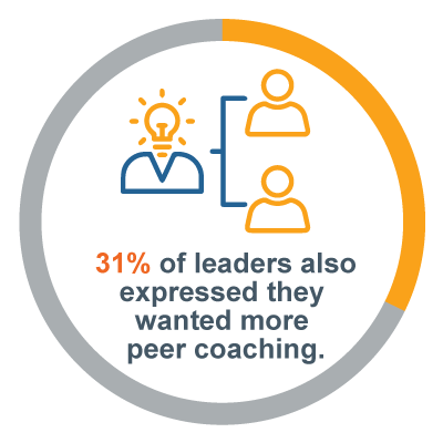 stat graphic on team effectiveness: 31% of leaders also expressed they wanted more peer coaching
