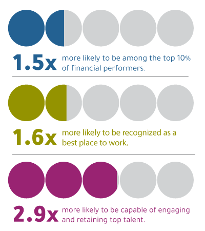 data graphic that says: 1.5X more likely to be among the top 10% of financial performers, 1.6X more likely to be recognized as a best place to work, 2.9X more likely to be capable of engaging and retaining top talent (credit of DDI's Global Leadership Forecast research 2023).