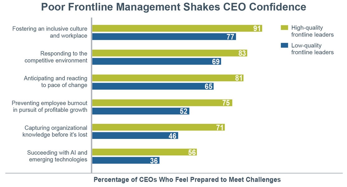 data graphic showing that poor frontline management is shaking CEO confidence - organizations with low-quality frontline leaders also tend to have CEOs who are ill-prepared to meet pressing organizational challenges