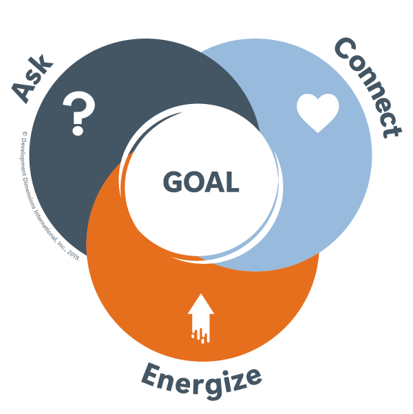 Three circles that are orange, navy, and light blue surround the word "Goal" to exemplify how the ACE model provides a framework when building a coaching culture.