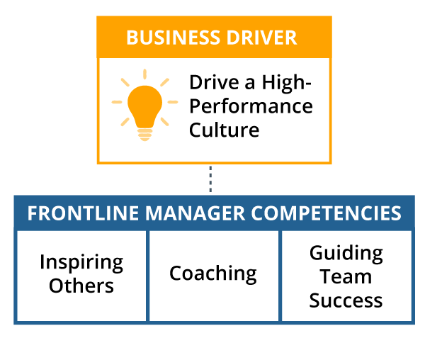 How To Identify Essential Frontline Manager Competencies Ddi