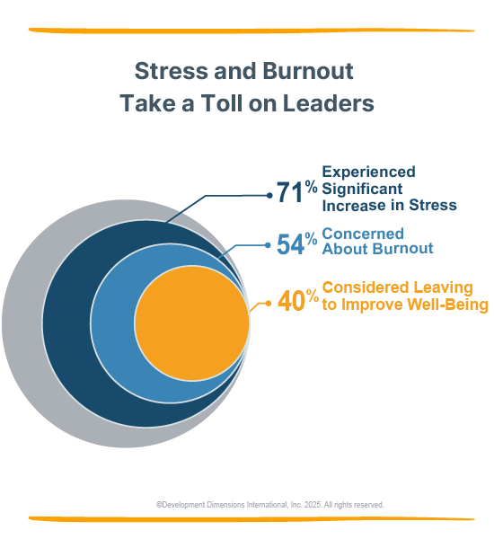 Circle graphic that uses gray, navy, light blue, and gold circles within one another to show DDI's that 71% of leaders report significantly higher stress levels than when they began their current role, and only 30% say they have enough time to perform their responsibilities with the depth and diligence required. Among stressed leaders, 54% are concerned about burnout, and 40% have considered leaving leadership roles entirely because of it.