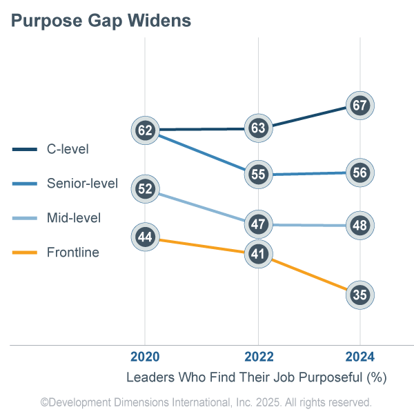 data graphic showing that leadership purpose is dwindling most at the frontline leadership level, compared to leaders at the mid-level, senior-level, and C-level, who find their jobs more purposeful