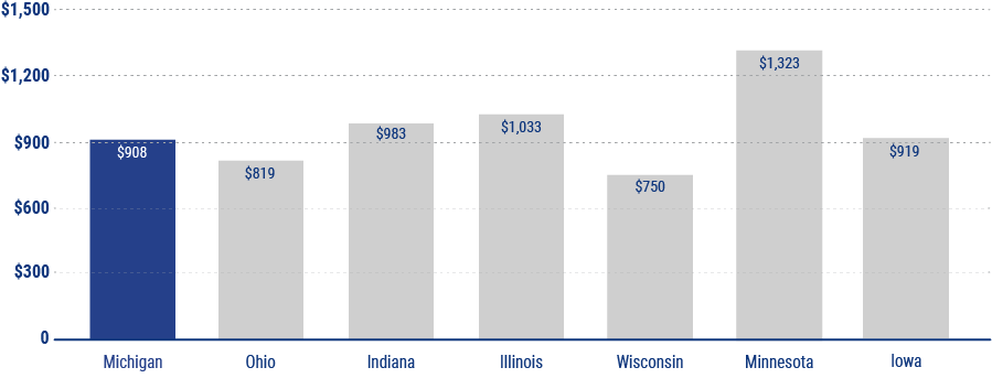 Average Homeowners Insurance In Michigan