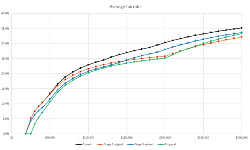 Stage 3 tax proposal.jpg
