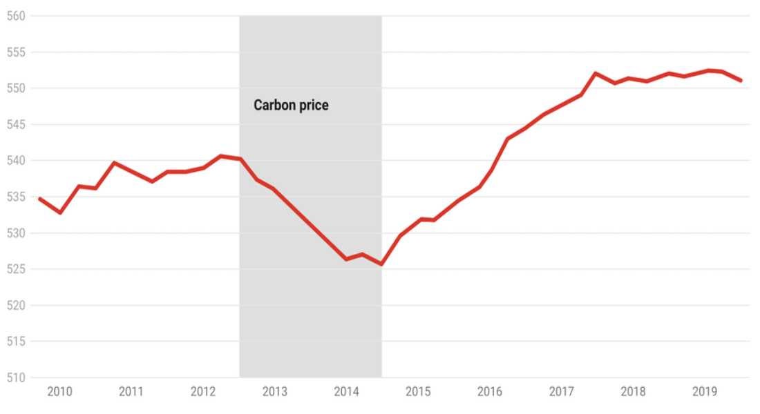 Australian emissions excluding land use, land-use change and forestry.jpeg