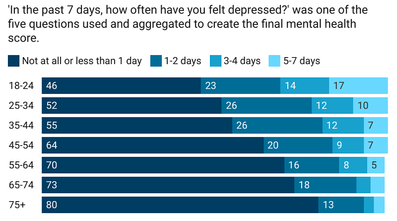 Young adults’ mental health most affected by COVID restrictions - UNSW ...