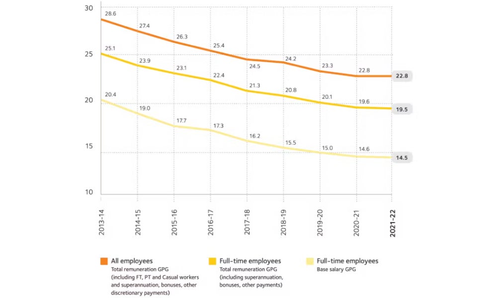 The WGEA’s pay gap results.jpg