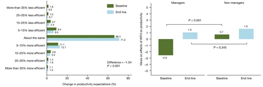 Views on the effect of WFH on productivity improved after the experiment, particularly for managers (2).jpg