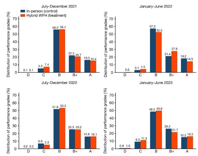 WFH had no significant effect on performance reviews over the next two years.jpg