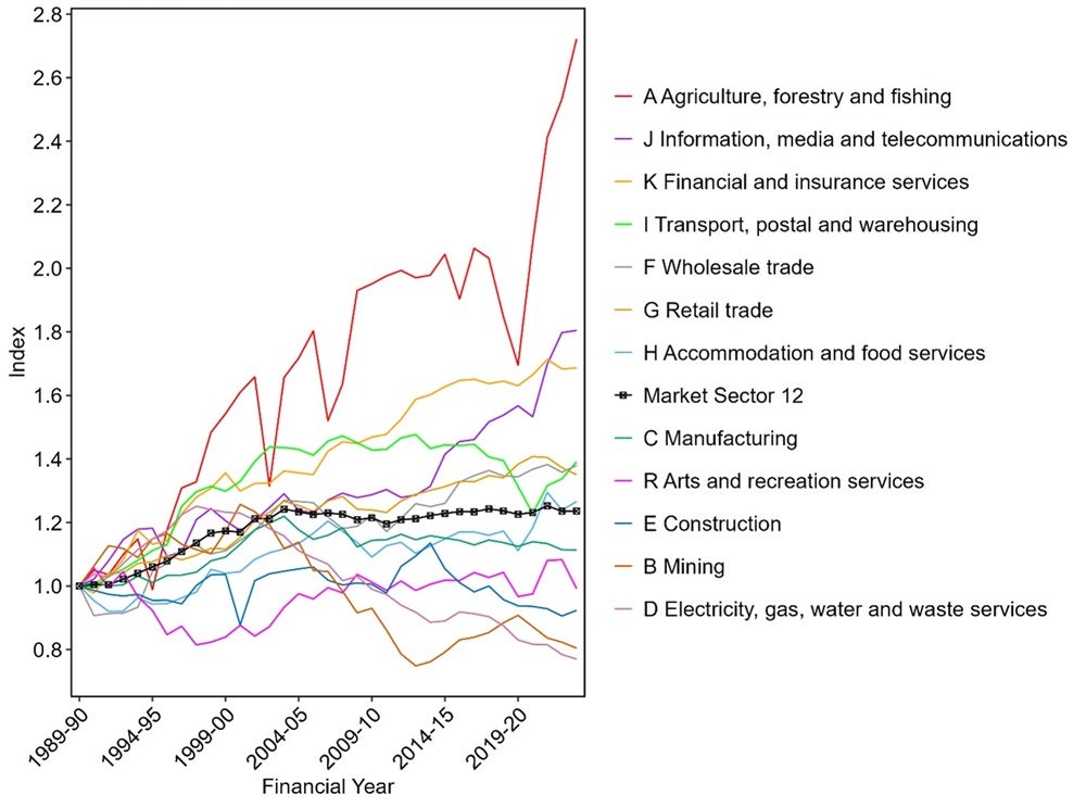 Multifactor productivity by industry.jpg