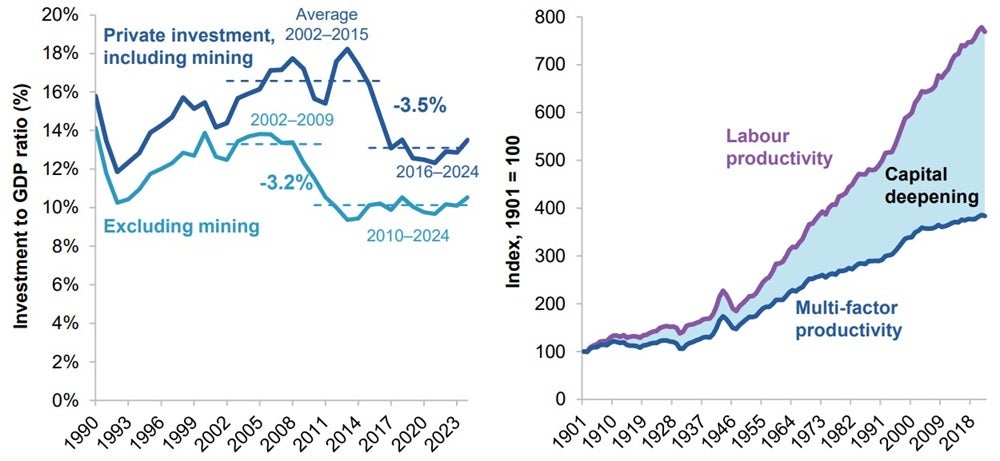Investment is down and capital deepening is down.jpg