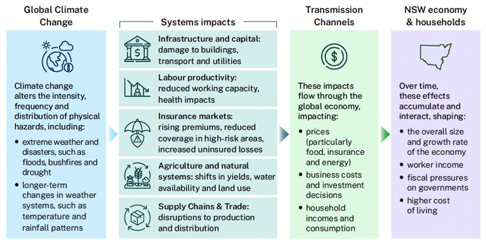 how-climate-change-affects-the-economy.jpeg
