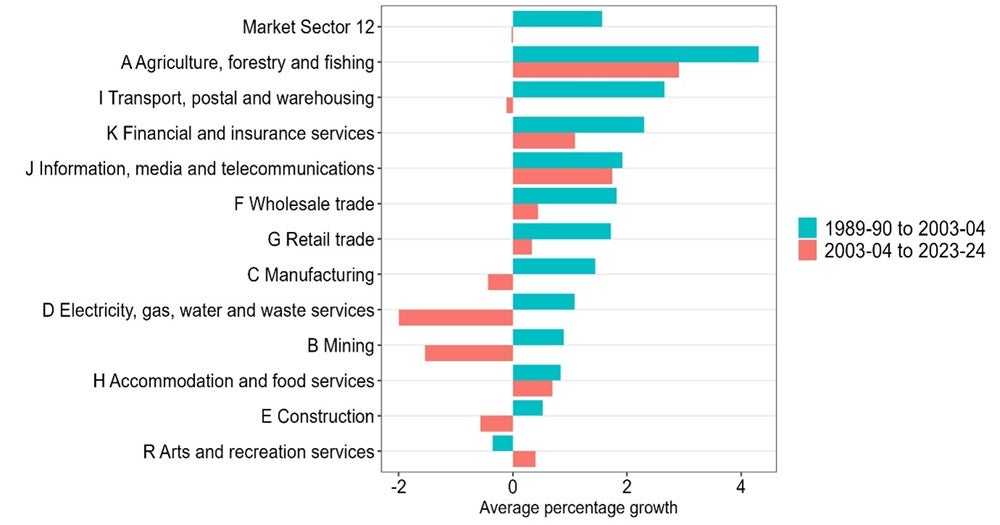 Average multifactor productivity growth by industry.jpg