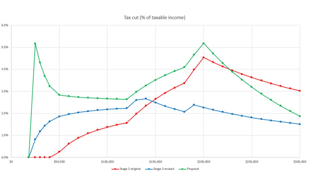 Stage 3 tax cuts.jpg