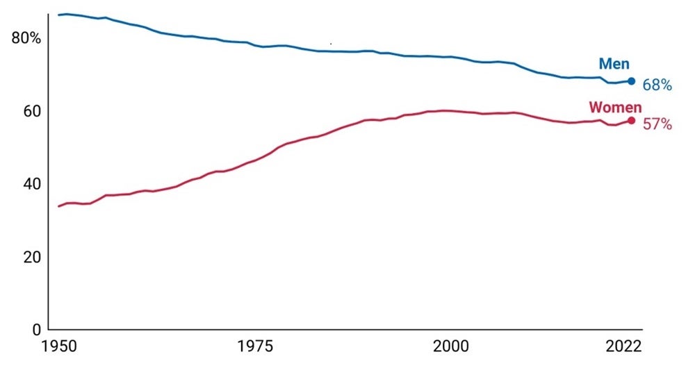 Men's labor force participation.jpg