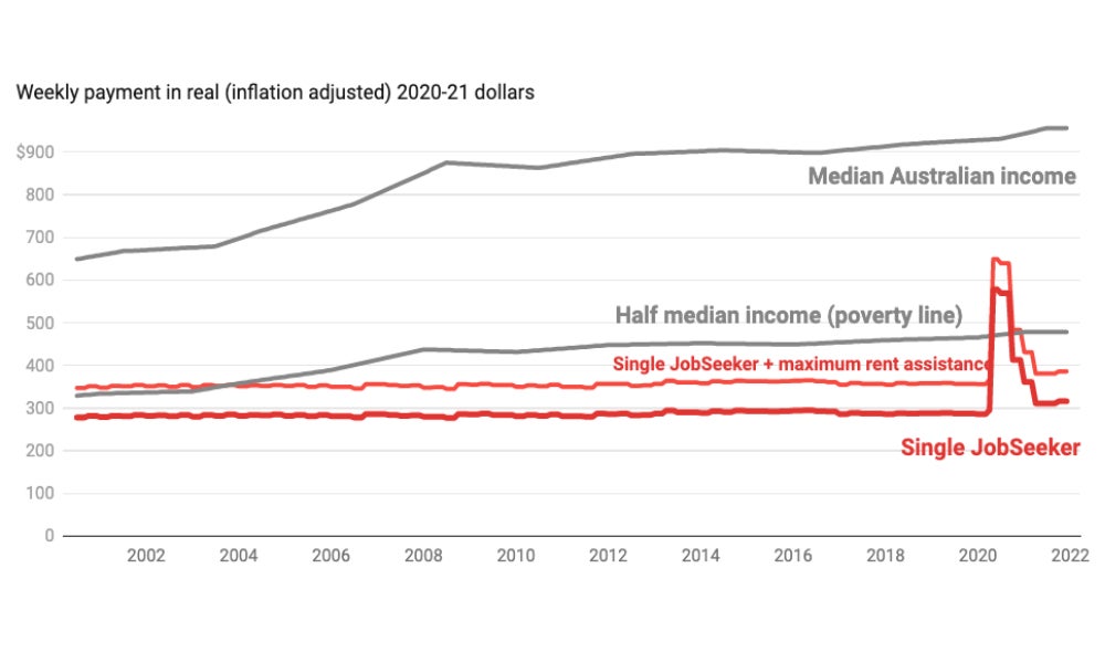 Newstart:JobSeeker compared to poverty line .jpeg