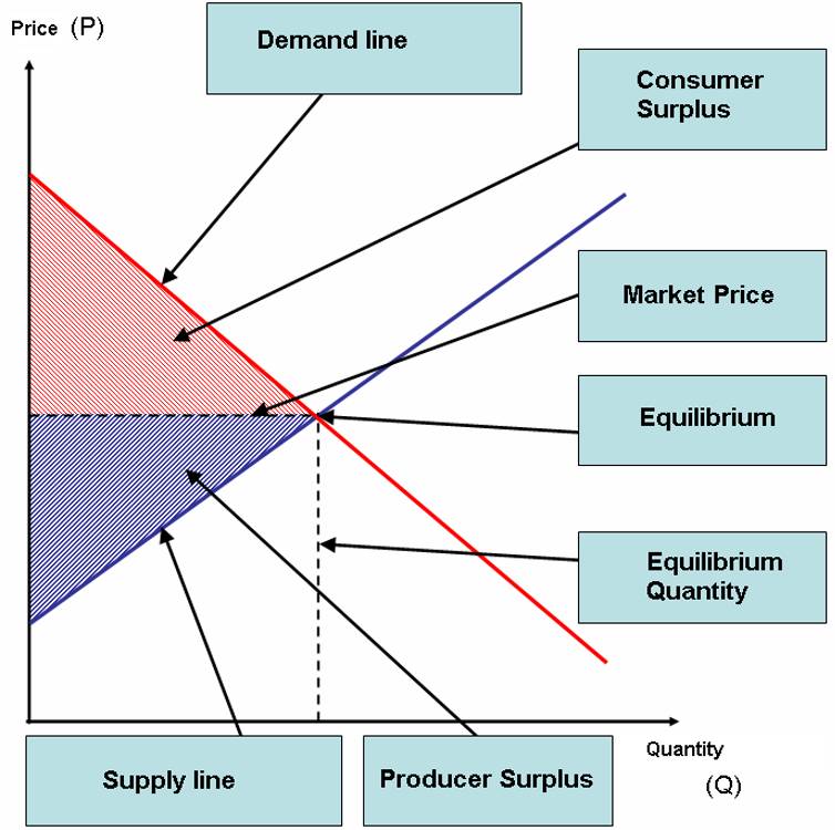 Graph illustrating consumer surplus and producer surplus.jpeg