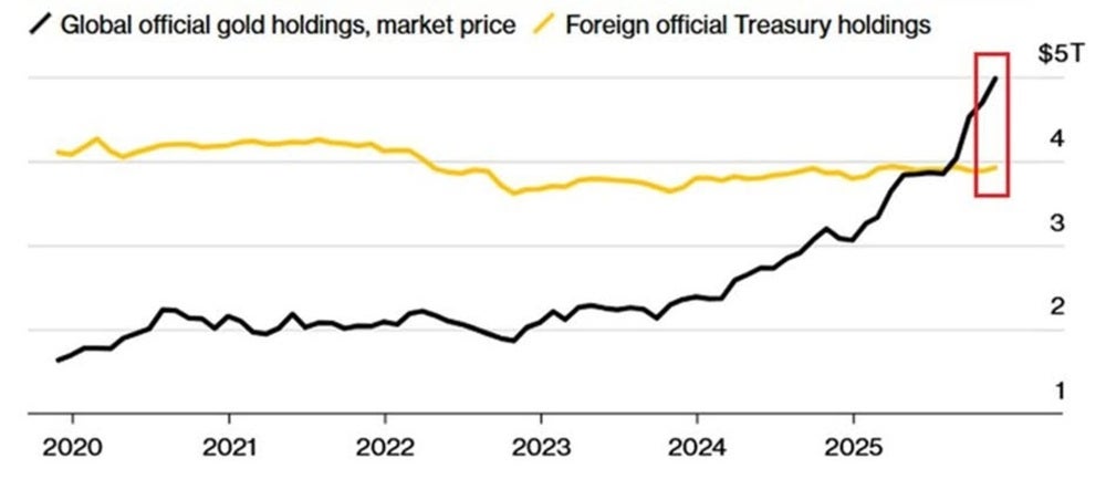 Gold has overtaken treasuries in central bank FX reserves.jpg