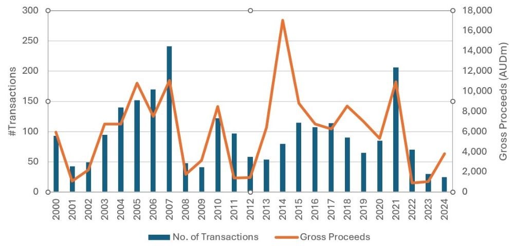Initial public offering activity in Australia since 2000 (1).jpg